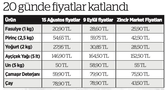 TARIM KREDİ MARKETLERİNDE ‘İNDİRİM GÜNLERİ’ KISA SÜRDÜ